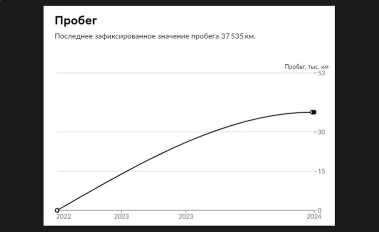 Exeed TXL 2022 года, 37 535 км - вид 32