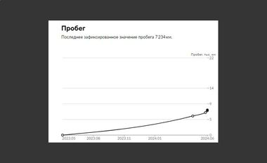 Exeed Txl 2023 года, 7 234 км - вид 34