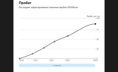 Ford Explorer 2018 года, 90 000 км - вид 24