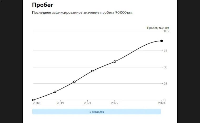 Ford Explorer 2018 года, 90 000 км - вид 24