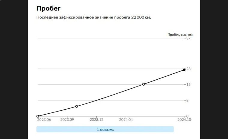 Changan UNI-V 2023 года, 24 579 км - вид 29